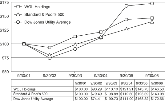 (Cumulative Total Returns Chart)